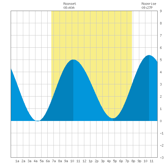 Shallotte Inlet tide chart for Tuesday, August 24, 2021