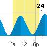 Shallotte Inlet tide chart for Tuesday, August 24, 2021