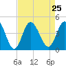 Shallotte Inlet tide chart for Wednesday, August 25, 2021
