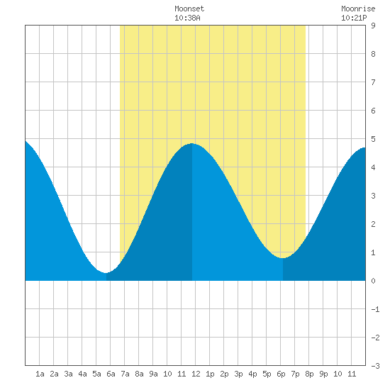 Shallotte Inlet tide chart for Thursday, August 26, 2021
