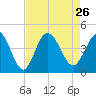 Shallotte Inlet tide chart for Thursday, August 26, 2021