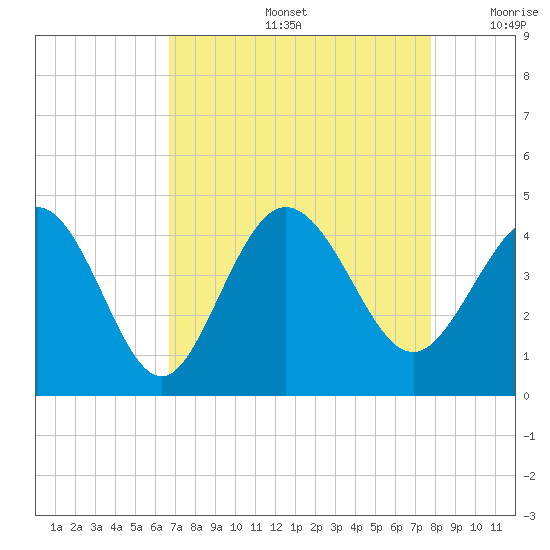Shallotte Inlet tide chart for Friday, August 27, 2021