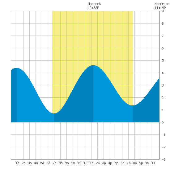 Shallotte Inlet tide chart for Saturday, August 28, 2021