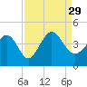 Shallotte Inlet tide chart for Sunday, August 29, 2021