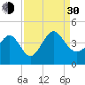 Shallotte Inlet tide chart for Monday, August 30, 2021