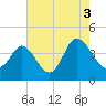 Shallotte Inlet tide chart for Tuesday, August 3, 2021