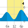 Shallotte Inlet tide chart for Wednesday, August 4, 2021