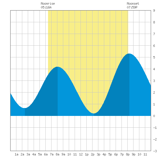 Shallotte Inlet tide chart for Saturday, August 7, 2021