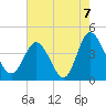 Shallotte Inlet tide chart for Saturday, August 7, 2021