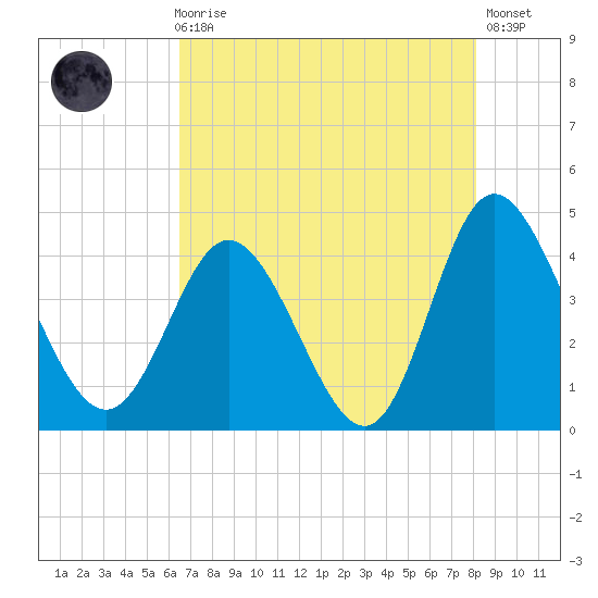 Shallotte Inlet tide chart for Sunday, August 8, 2021