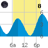 Shallotte Inlet tide chart for Sunday, August 8, 2021