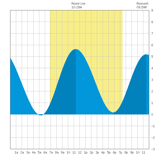 Shallotte Inlet tide chart for Friday, September 10, 2021