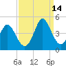 Shallotte Inlet tide chart for Tuesday, September 14, 2021