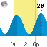 Shallotte Inlet tide chart for Monday, September 20, 2021