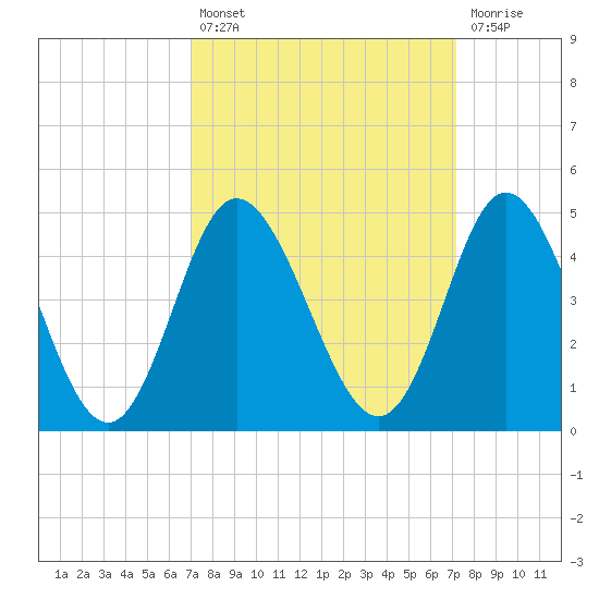 Shallotte Inlet tide chart for Tuesday, September 21, 2021