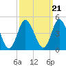 Shallotte Inlet tide chart for Tuesday, September 21, 2021