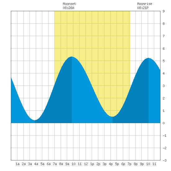 Shallotte Inlet tide chart for Wednesday, September 22, 2021