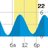 Shallotte Inlet tide chart for Wednesday, September 22, 2021