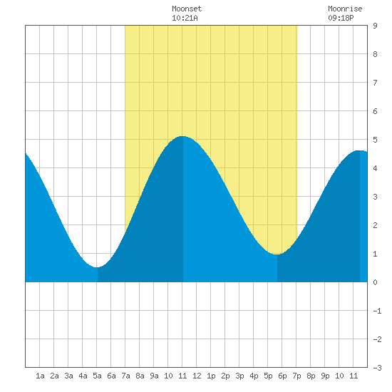 Shallotte Inlet tide chart for Friday, September 24, 2021