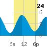 Shallotte Inlet tide chart for Friday, September 24, 2021