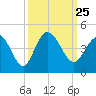 Shallotte Inlet tide chart for Saturday, September 25, 2021