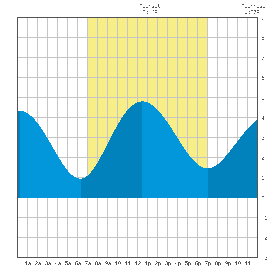 Shallotte Inlet tide chart for Sunday, September 26, 2021