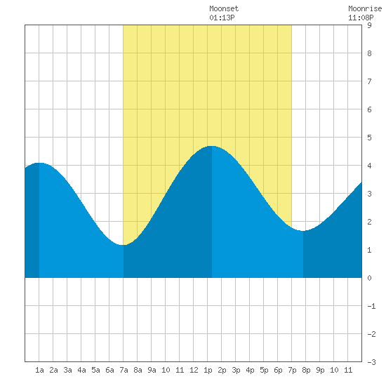 Shallotte Inlet tide chart for Monday, September 27, 2021