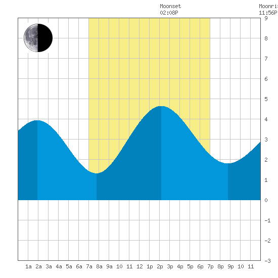 Shallotte Inlet tide chart for Tuesday, September 28, 2021