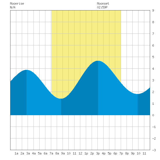 Shallotte Inlet tide chart for Wednesday, September 29, 2021