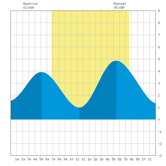Shallotte Inlet tide chart for Thursday, September 2, 2021