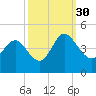 Shallotte Inlet tide chart for Thursday, September 30, 2021