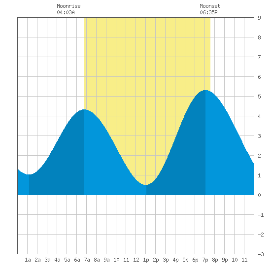 Shallotte Inlet tide chart for Saturday, September 4, 2021