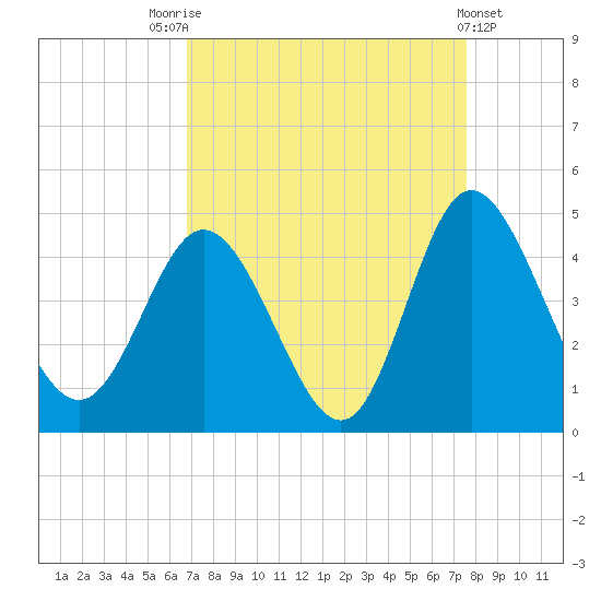 Shallotte Inlet tide chart for Sunday, September 5, 2021