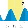 Shallotte Inlet tide chart for Tuesday, September 7, 2021