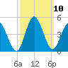 Shallotte Inlet tide chart for Sunday, October 10, 2021