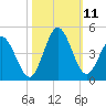 Shallotte Inlet tide chart for Monday, October 11, 2021