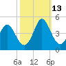 Shallotte Inlet tide chart for Wednesday, October 13, 2021