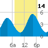 Shallotte Inlet tide chart for Thursday, October 14, 2021