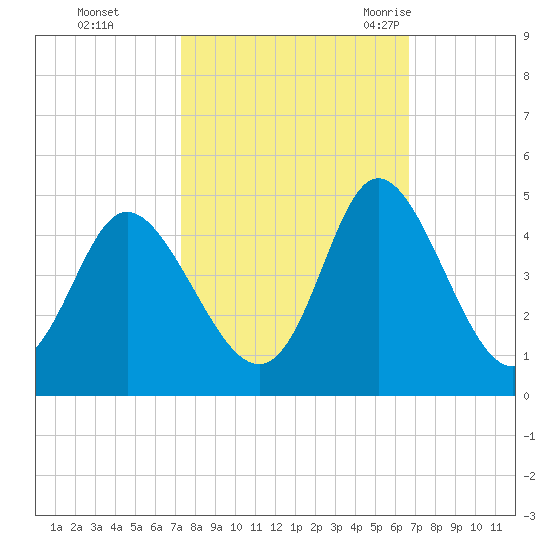 Shallotte Inlet tide chart for Friday, October 15, 2021
