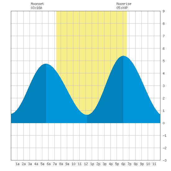 Shallotte Inlet tide chart for Saturday, October 16, 2021