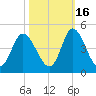 Shallotte Inlet tide chart for Saturday, October 16, 2021