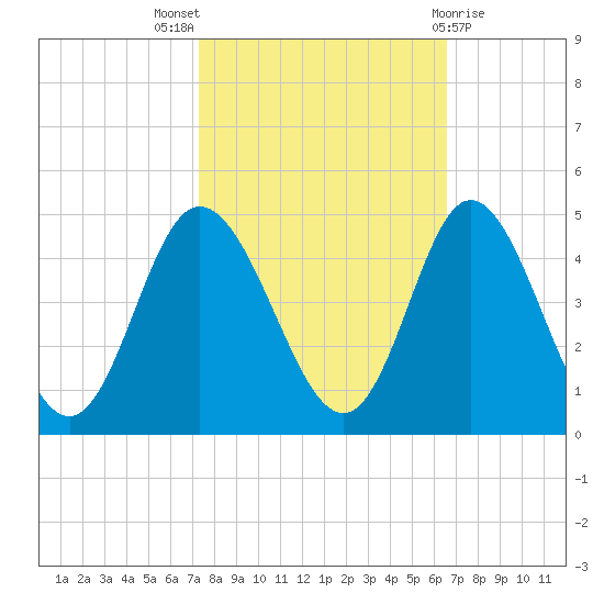 Shallotte Inlet tide chart for Monday, October 18, 2021
