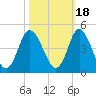 Shallotte Inlet tide chart for Monday, October 18, 2021