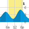 Shallotte Inlet tide chart for Friday, October 1, 2021