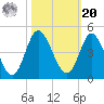 Shallotte Inlet tide chart for Wednesday, October 20, 2021