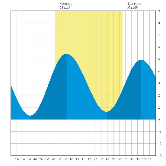 Shallotte Inlet tide chart for Thursday, October 21, 2021