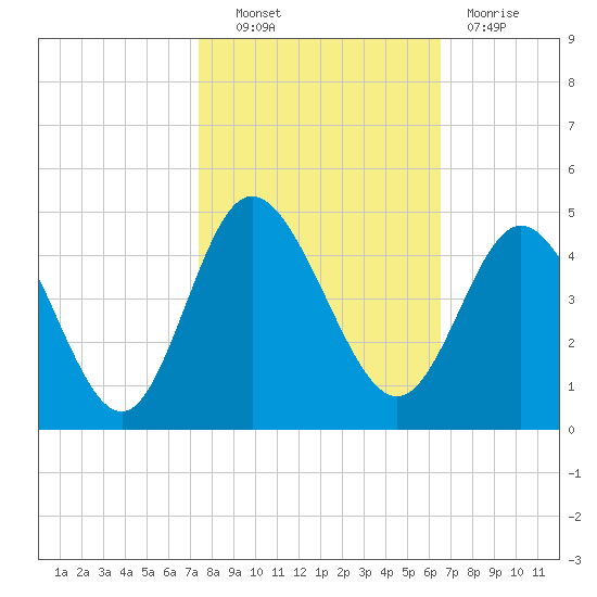 Shallotte Inlet tide chart for Friday, October 22, 2021