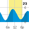 Shallotte Inlet tide chart for Saturday, October 23, 2021