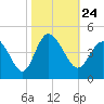 Shallotte Inlet tide chart for Sunday, October 24, 2021