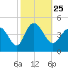 Shallotte Inlet tide chart for Monday, October 25, 2021